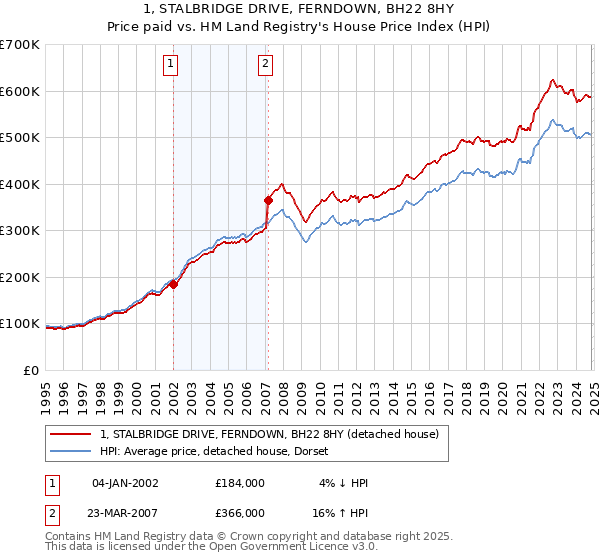 1, STALBRIDGE DRIVE, FERNDOWN, BH22 8HY: Price paid vs HM Land Registry's House Price Index