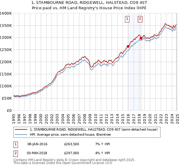 1, STAMBOURNE ROAD, RIDGEWELL, HALSTEAD, CO9 4ST: Price paid vs HM Land Registry's House Price Index