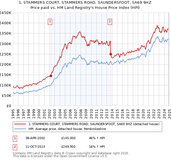 1, STAMMERS COURT, STAMMERS ROAD, SAUNDERSFOOT, SA69 9HZ: Price paid vs HM Land Registry's House Price Index