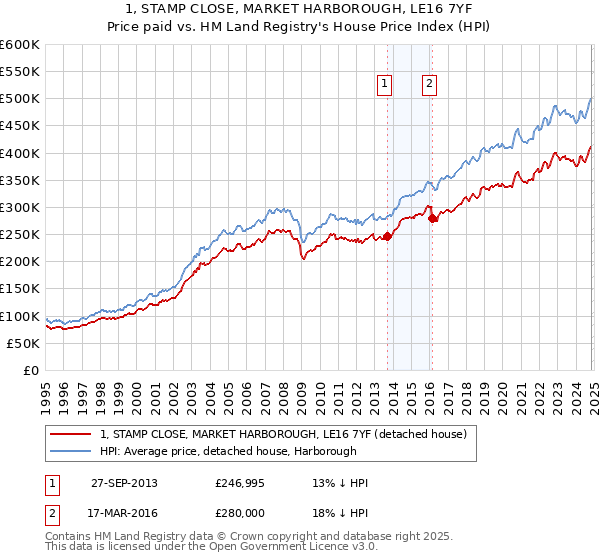 1, STAMP CLOSE, MARKET HARBOROUGH, LE16 7YF: Price paid vs HM Land Registry's House Price Index