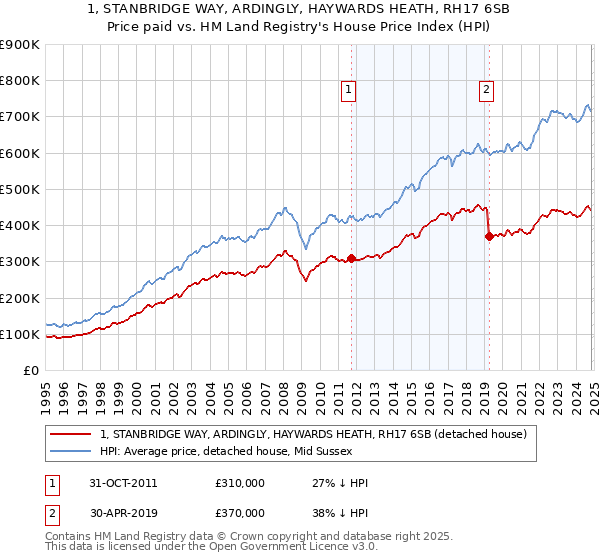 1, STANBRIDGE WAY, ARDINGLY, HAYWARDS HEATH, RH17 6SB: Price paid vs HM Land Registry's House Price Index