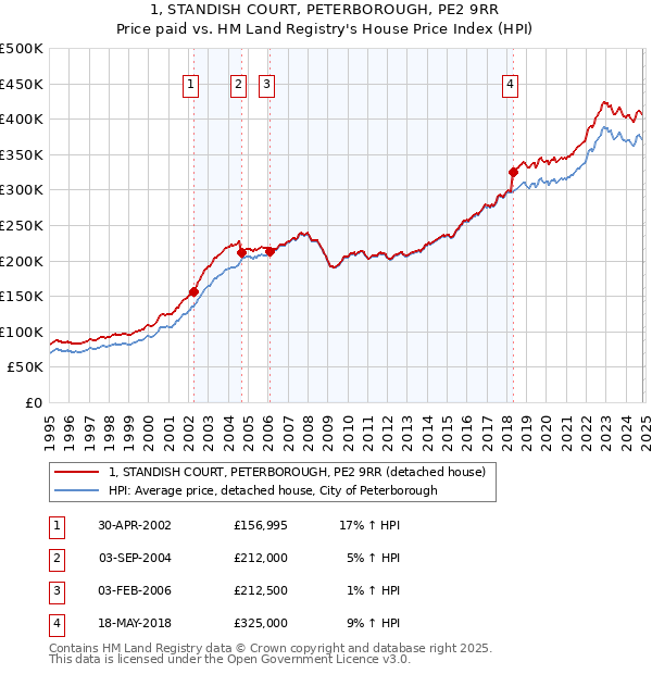 1, STANDISH COURT, PETERBOROUGH, PE2 9RR: Price paid vs HM Land Registry's House Price Index