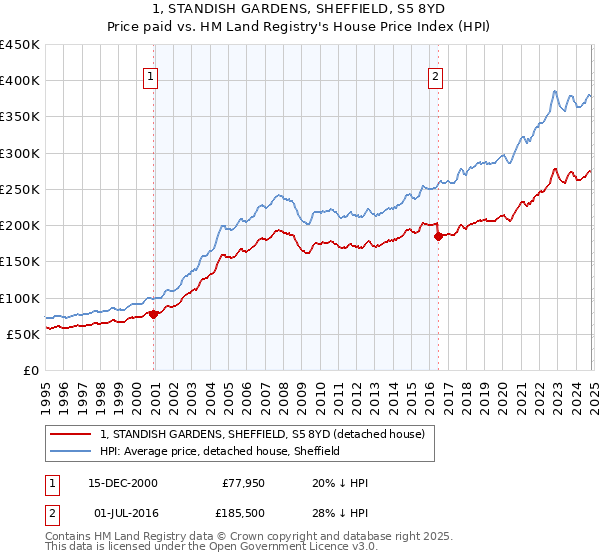 1, STANDISH GARDENS, SHEFFIELD, S5 8YD: Price paid vs HM Land Registry's House Price Index