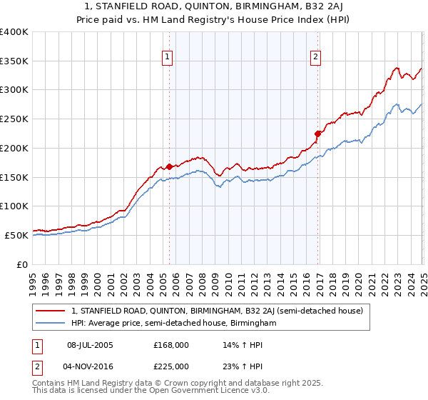 1, STANFIELD ROAD, QUINTON, BIRMINGHAM, B32 2AJ: Price paid vs HM Land Registry's House Price Index