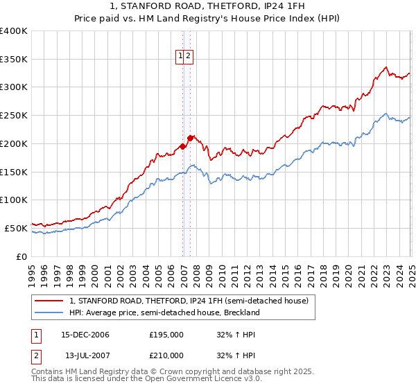 1, STANFORD ROAD, THETFORD, IP24 1FH: Price paid vs HM Land Registry's House Price Index