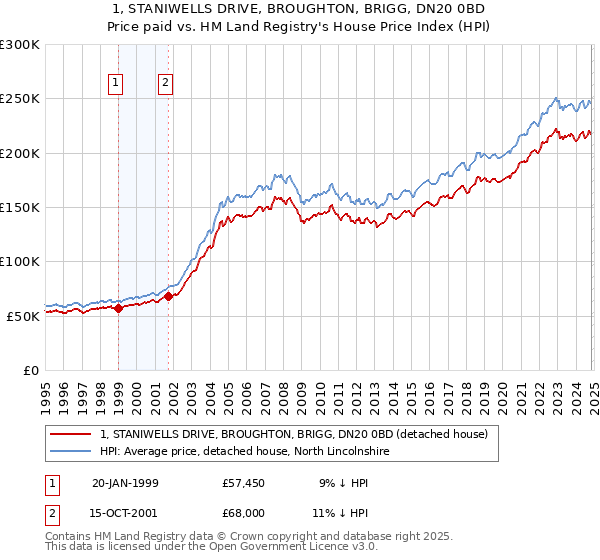 1, STANIWELLS DRIVE, BROUGHTON, BRIGG, DN20 0BD: Price paid vs HM Land Registry's House Price Index