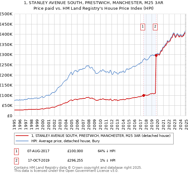 1, STANLEY AVENUE SOUTH, PRESTWICH, MANCHESTER, M25 3AR: Price paid vs HM Land Registry's House Price Index