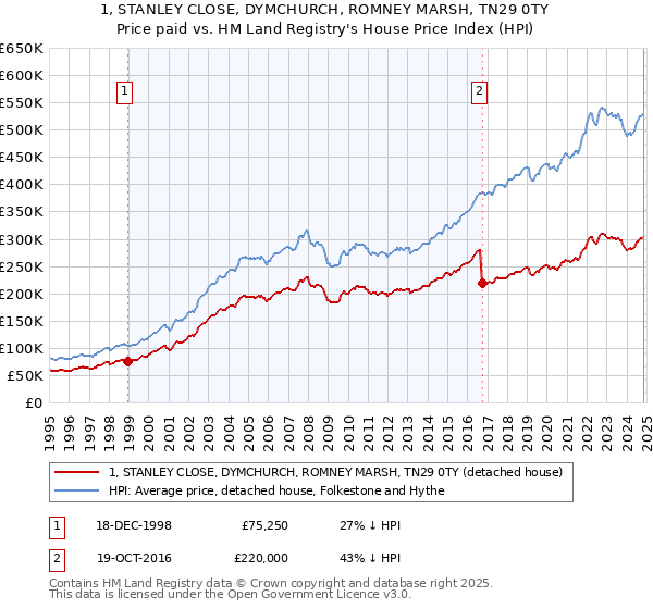 1, STANLEY CLOSE, DYMCHURCH, ROMNEY MARSH, TN29 0TY: Price paid vs HM Land Registry's House Price Index