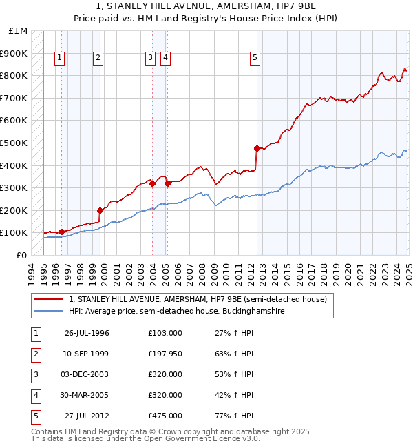 1, STANLEY HILL AVENUE, AMERSHAM, HP7 9BE: Price paid vs HM Land Registry's House Price Index