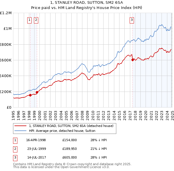 1, STANLEY ROAD, SUTTON, SM2 6SA: Price paid vs HM Land Registry's House Price Index