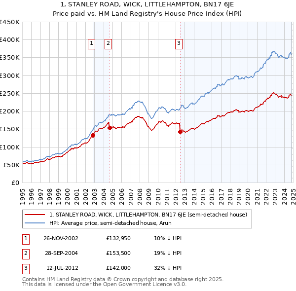 1, STANLEY ROAD, WICK, LITTLEHAMPTON, BN17 6JE: Price paid vs HM Land Registry's House Price Index