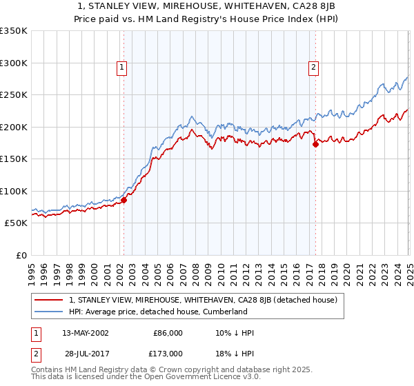 1, STANLEY VIEW, MIREHOUSE, WHITEHAVEN, CA28 8JB: Price paid vs HM Land Registry's House Price Index