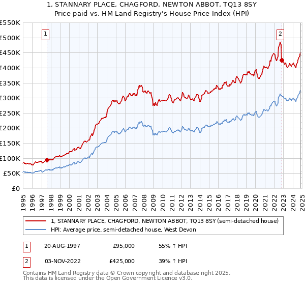 1, STANNARY PLACE, CHAGFORD, NEWTON ABBOT, TQ13 8SY: Price paid vs HM Land Registry's House Price Index