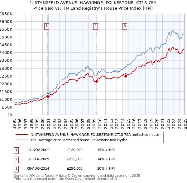 1, STANSFELD AVENUE, HAWKINGE, FOLKESTONE, CT18 7SA: Price paid vs HM Land Registry's House Price Index