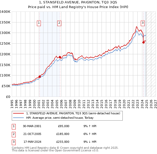 1, STANSFELD AVENUE, PAIGNTON, TQ3 3QS: Price paid vs HM Land Registry's House Price Index