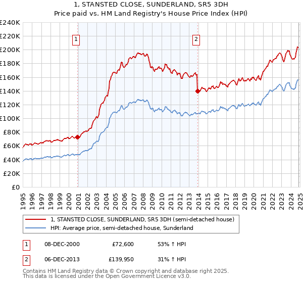 1, STANSTED CLOSE, SUNDERLAND, SR5 3DH: Price paid vs HM Land Registry's House Price Index