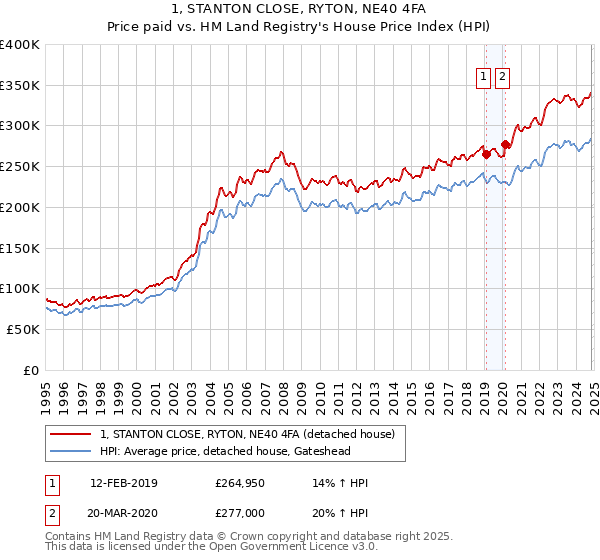 1, STANTON CLOSE, RYTON, NE40 4FA: Price paid vs HM Land Registry's House Price Index