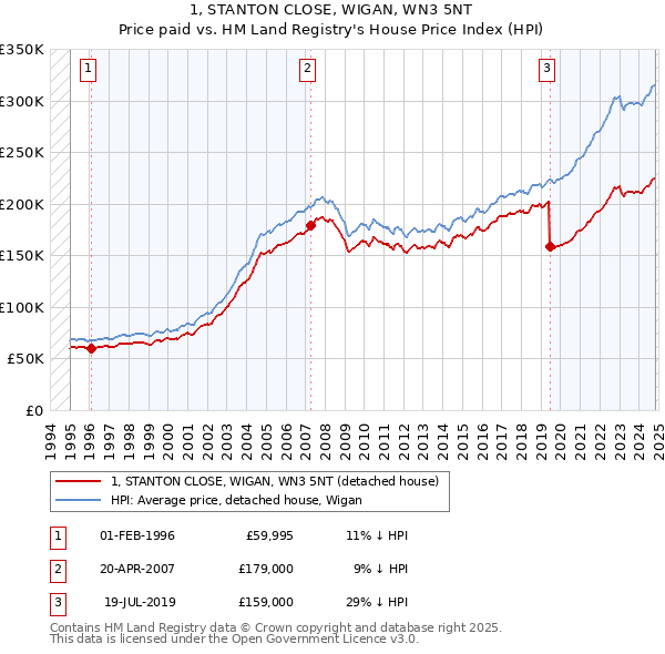 1, STANTON CLOSE, WIGAN, WN3 5NT: Price paid vs HM Land Registry's House Price Index