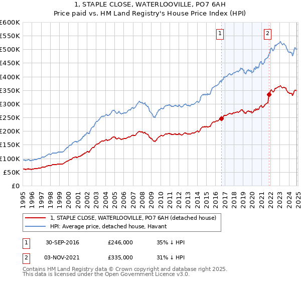 1, STAPLE CLOSE, WATERLOOVILLE, PO7 6AH: Price paid vs HM Land Registry's House Price Index