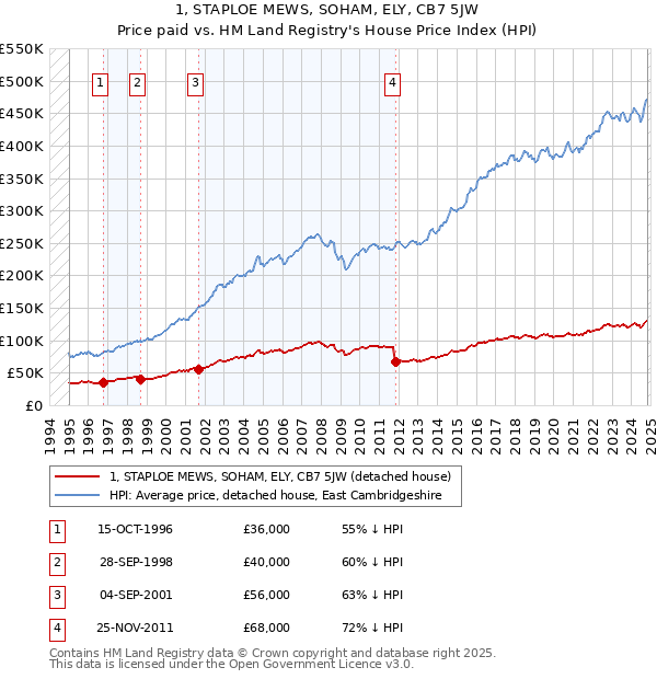 1, STAPLOE MEWS, SOHAM, ELY, CB7 5JW: Price paid vs HM Land Registry's House Price Index