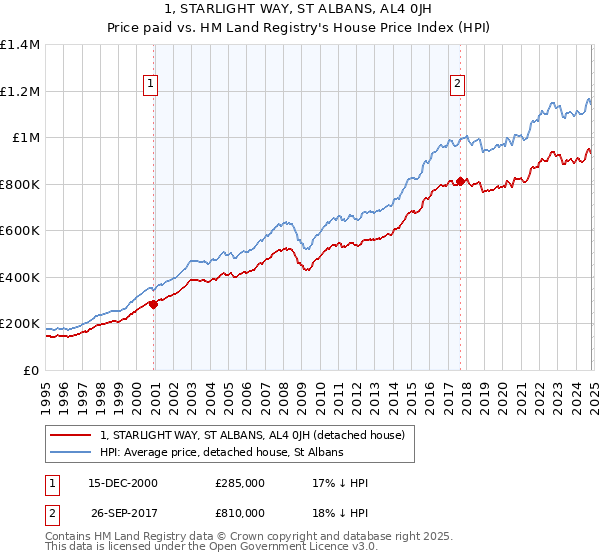 1, STARLIGHT WAY, ST ALBANS, AL4 0JH: Price paid vs HM Land Registry's House Price Index