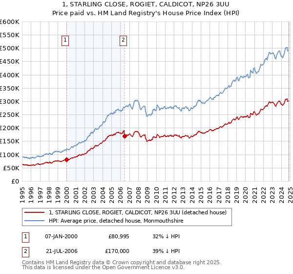 1, STARLING CLOSE, ROGIET, CALDICOT, NP26 3UU: Price paid vs HM Land Registry's House Price Index