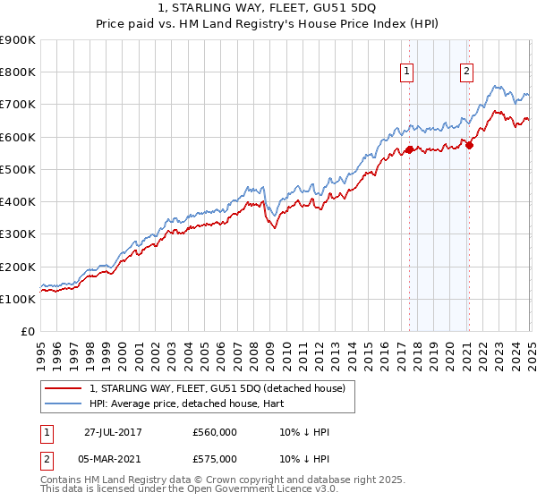 1, STARLING WAY, FLEET, GU51 5DQ: Price paid vs HM Land Registry's House Price Index