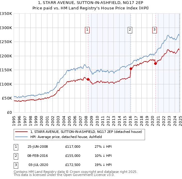 1, STARR AVENUE, SUTTON-IN-ASHFIELD, NG17 2EP: Price paid vs HM Land Registry's House Price Index