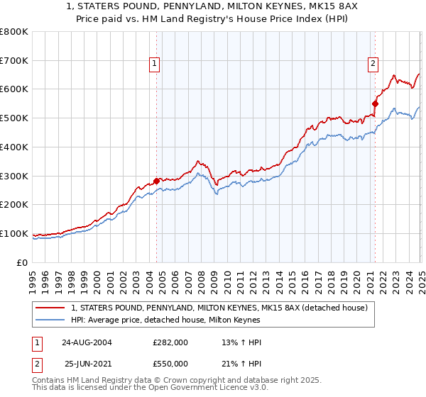 1, STATERS POUND, PENNYLAND, MILTON KEYNES, MK15 8AX: Price paid vs HM Land Registry's House Price Index