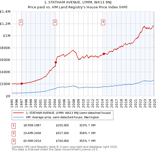 1, STATHAM AVENUE, LYMM, WA13 9NJ: Price paid vs HM Land Registry's House Price Index