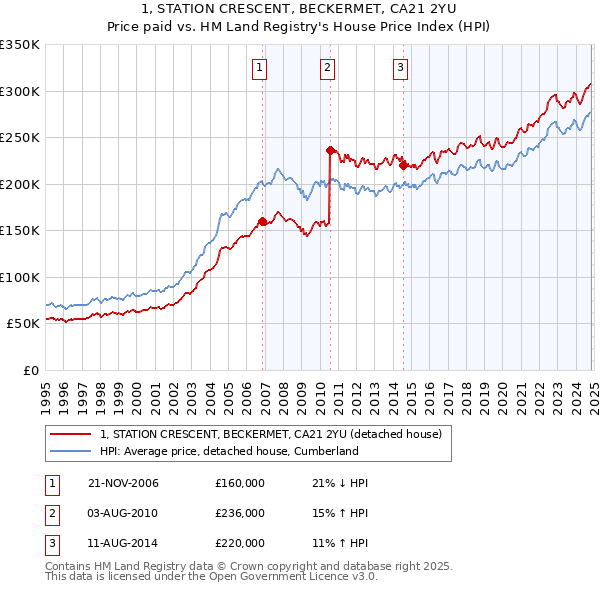 1, STATION CRESCENT, BECKERMET, CA21 2YU: Price paid vs HM Land Registry's House Price Index