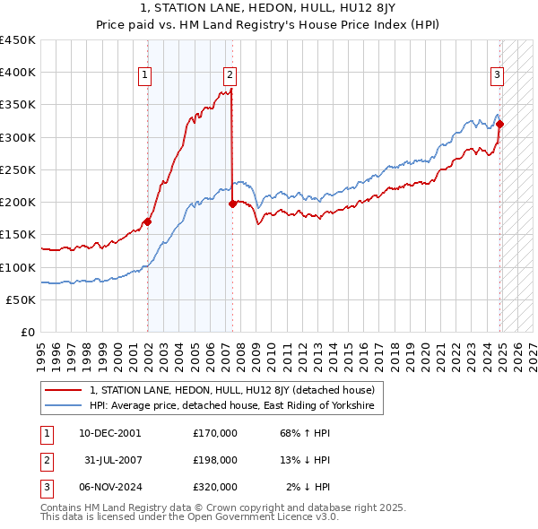 1, STATION LANE, HEDON, HULL, HU12 8JY: Price paid vs HM Land Registry's House Price Index