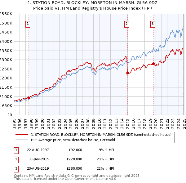 1, STATION ROAD, BLOCKLEY, MORETON-IN-MARSH, GL56 9DZ: Price paid vs HM Land Registry's House Price Index