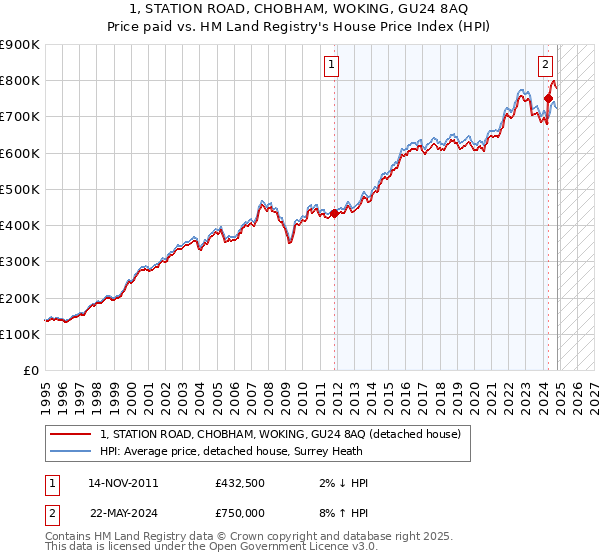 1, STATION ROAD, CHOBHAM, WOKING, GU24 8AQ: Price paid vs HM Land Registry's House Price Index