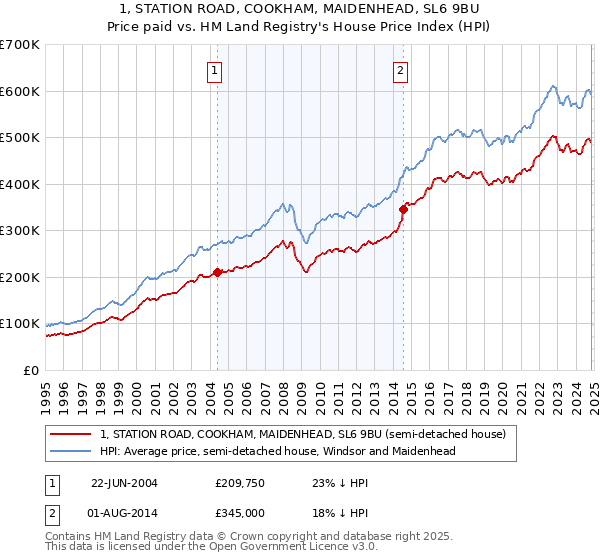 1, STATION ROAD, COOKHAM, MAIDENHEAD, SL6 9BU: Price paid vs HM Land Registry's House Price Index