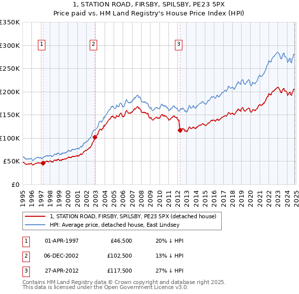 1, STATION ROAD, FIRSBY, SPILSBY, PE23 5PX: Price paid vs HM Land Registry's House Price Index