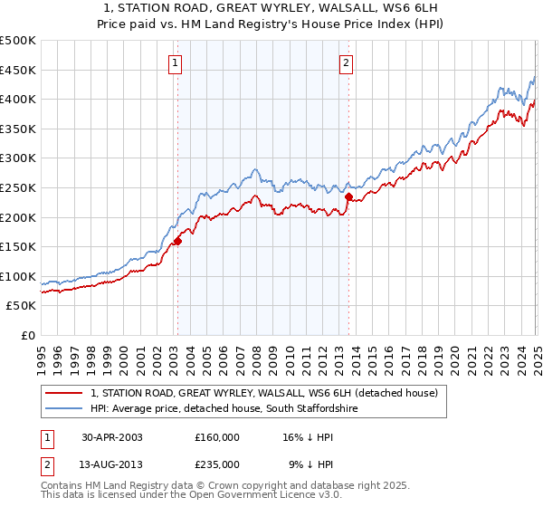 1, STATION ROAD, GREAT WYRLEY, WALSALL, WS6 6LH: Price paid vs HM Land Registry's House Price Index