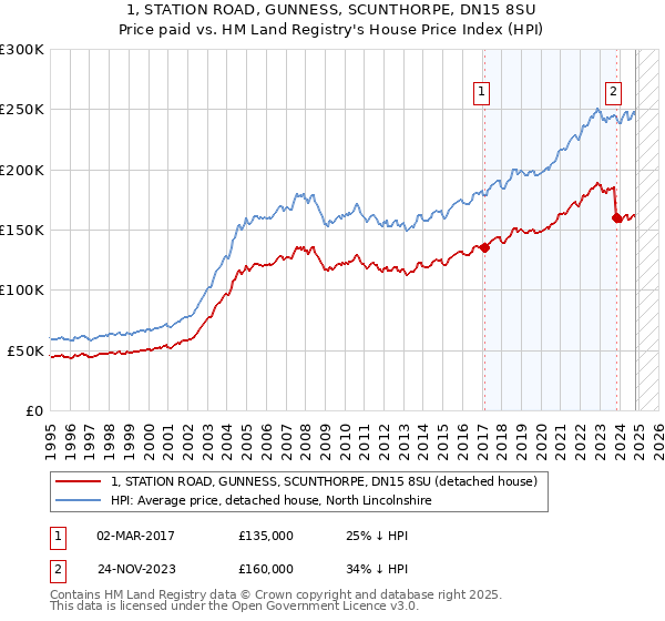 1, STATION ROAD, GUNNESS, SCUNTHORPE, DN15 8SU: Price paid vs HM Land Registry's House Price Index