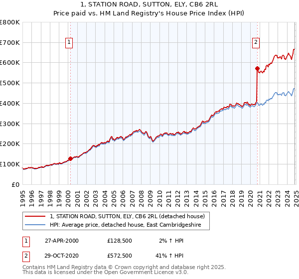 1, STATION ROAD, SUTTON, ELY, CB6 2RL: Price paid vs HM Land Registry's House Price Index