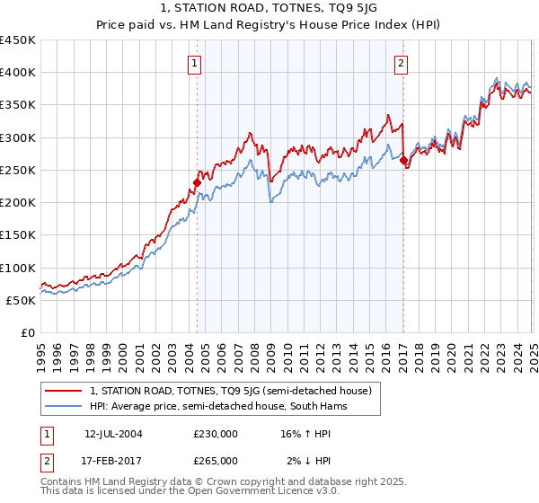 1, STATION ROAD, TOTNES, TQ9 5JG: Price paid vs HM Land Registry's House Price Index