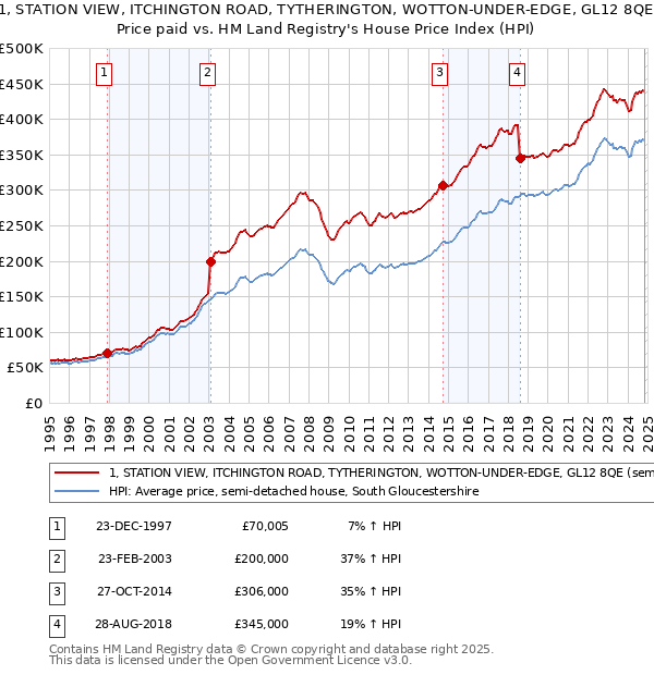 1, STATION VIEW, ITCHINGTON ROAD, TYTHERINGTON, WOTTON-UNDER-EDGE, GL12 8QE: Price paid vs HM Land Registry's House Price Index