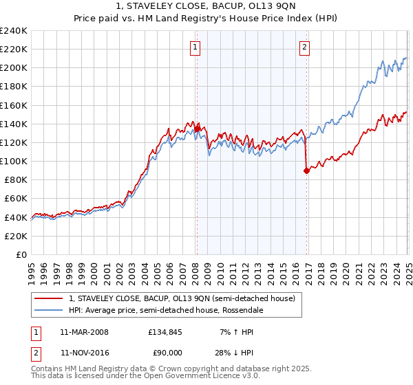 1, STAVELEY CLOSE, BACUP, OL13 9QN: Price paid vs HM Land Registry's House Price Index