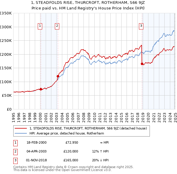 1, STEADFOLDS RISE, THURCROFT, ROTHERHAM, S66 9JZ: Price paid vs HM Land Registry's House Price Index