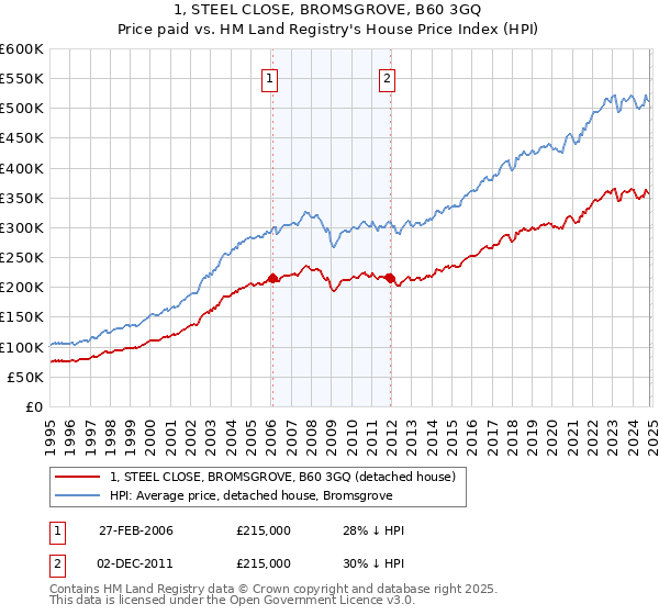 1, STEEL CLOSE, BROMSGROVE, B60 3GQ: Price paid vs HM Land Registry's House Price Index