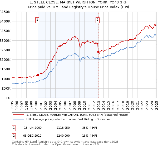 1, STEEL CLOSE, MARKET WEIGHTON, YORK, YO43 3RH: Price paid vs HM Land Registry's House Price Index