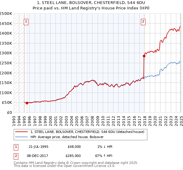 1, STEEL LANE, BOLSOVER, CHESTERFIELD, S44 6DU: Price paid vs HM Land Registry's House Price Index