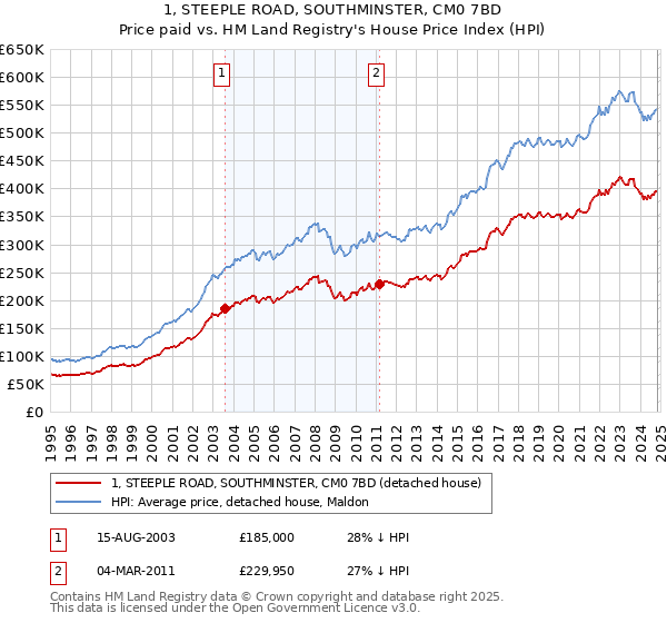 1, STEEPLE ROAD, SOUTHMINSTER, CM0 7BD: Price paid vs HM Land Registry's House Price Index