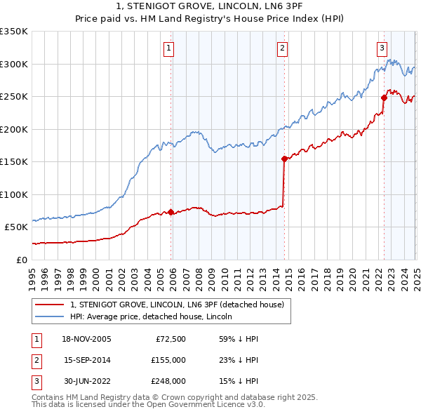 1, STENIGOT GROVE, LINCOLN, LN6 3PF: Price paid vs HM Land Registry's House Price Index