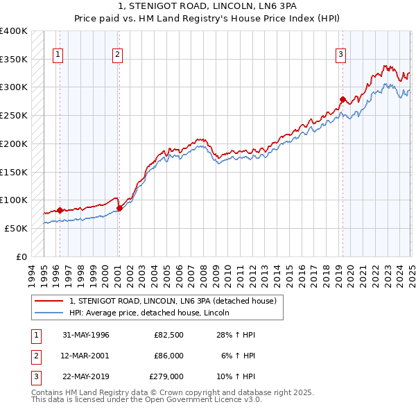 1, STENIGOT ROAD, LINCOLN, LN6 3PA: Price paid vs HM Land Registry's House Price Index