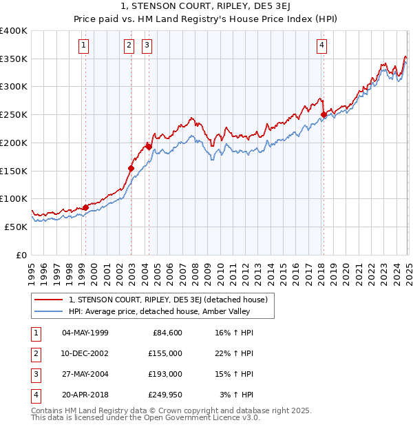 1, STENSON COURT, RIPLEY, DE5 3EJ: Price paid vs HM Land Registry's House Price Index